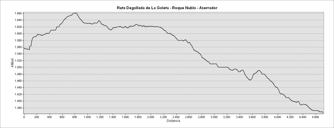 perfil topográfico de Goleta-Nublo-Aserrador